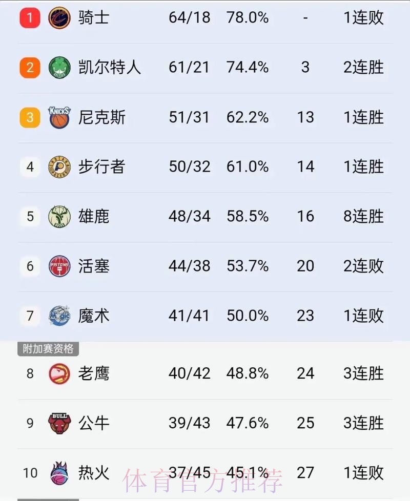 太阳击败篮网后,本赛季对阵胜率5成以下球队15胜4负 太阳击败篮网后,本赛季对阵胜率5成以下球队15胜4负